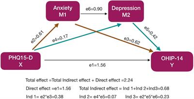 Anxiety and depression mediate the relationship between digestive tract conditions and oral health-related quality of life in orthodontic patients